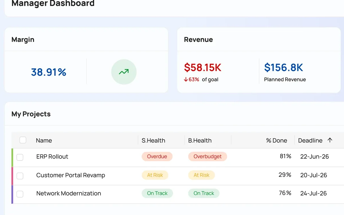 Dashboards and reporting in Celoxis
