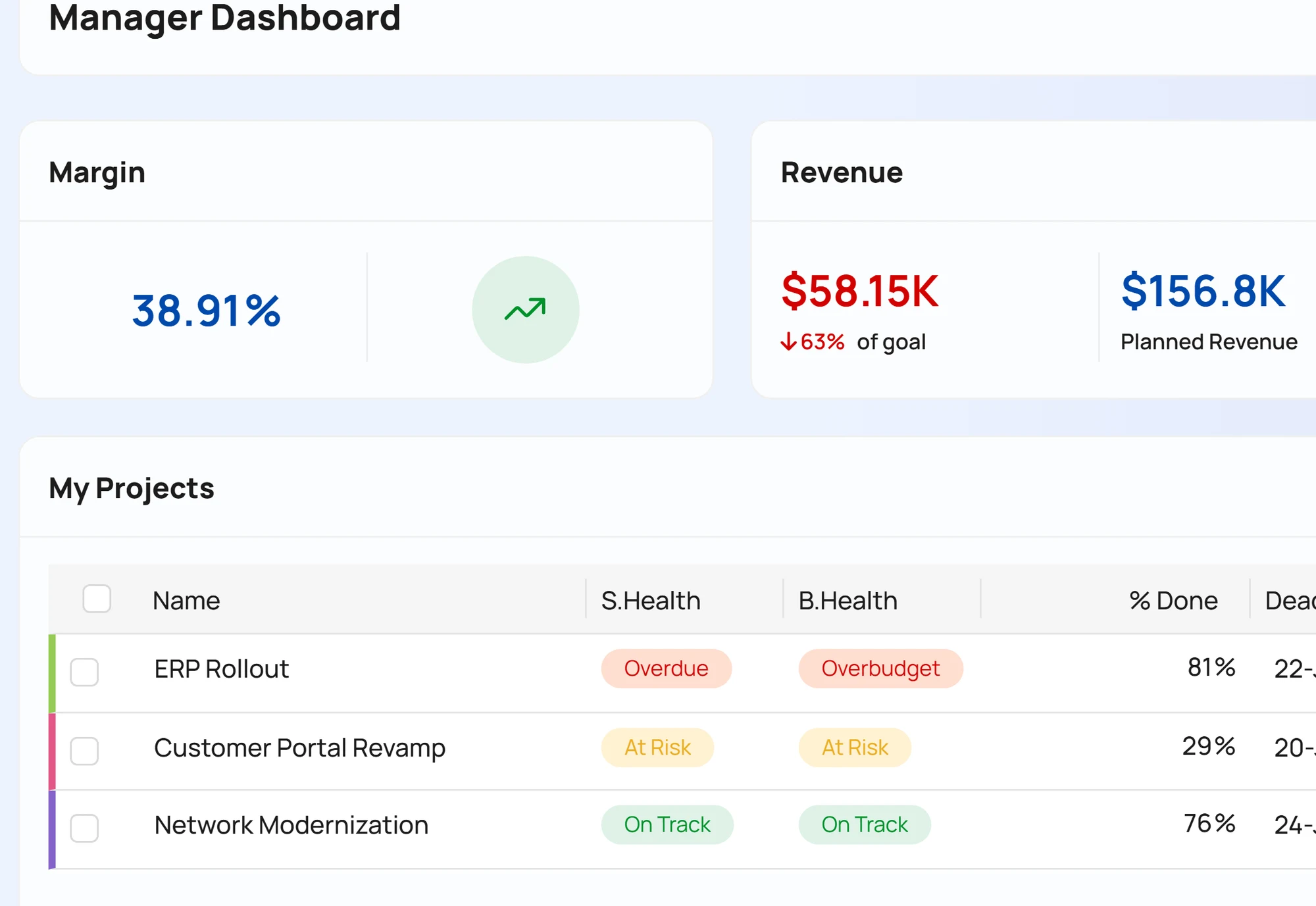 Celoxis manager dashboard: margin, revenue and cost KPIs with a per-project health table.
