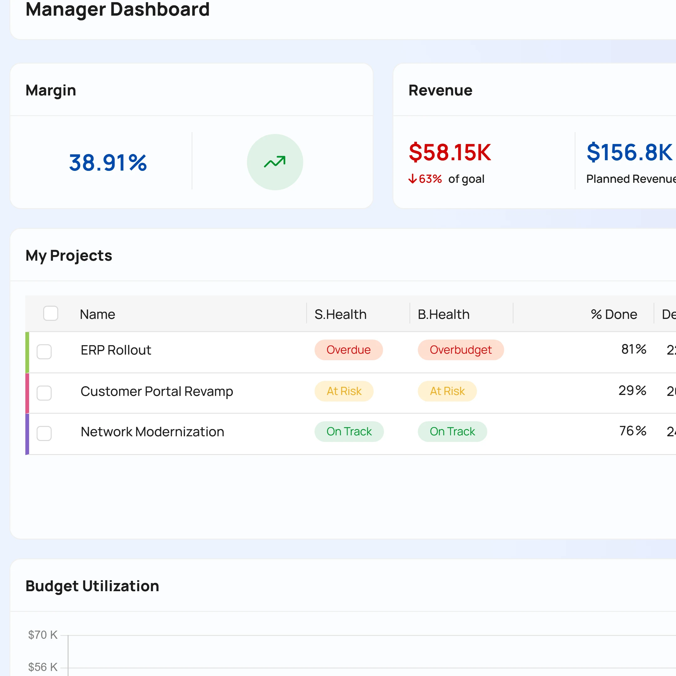 Celoxis executive dashboard: margin, revenue and cost KPIs with a live project health table across ERP Rollout, Customer Portal Revamp, and Network Modernization.