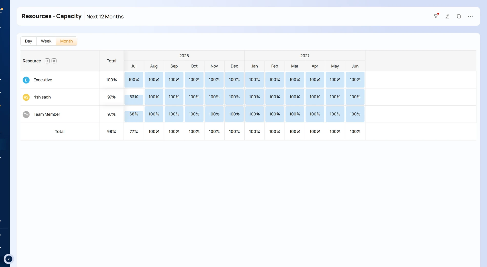 Resource capacity and utilization grid.