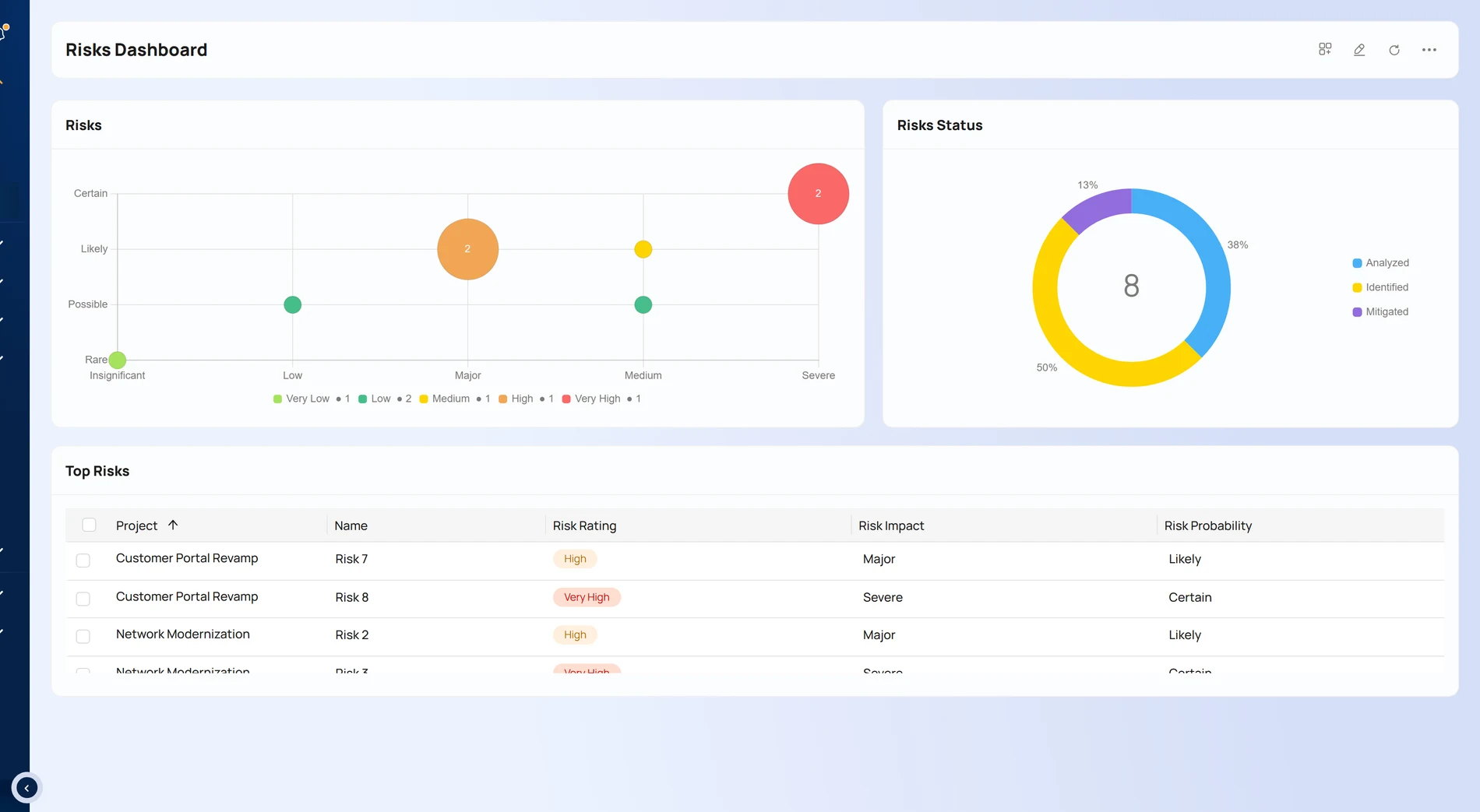 Risk dashboard with matrix and distribution.